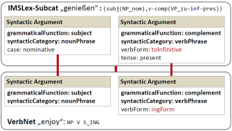 Contrastive valency structures for genießen–enjoy.