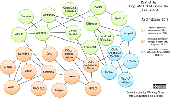 Linguistic Linked Open Data cloud.
