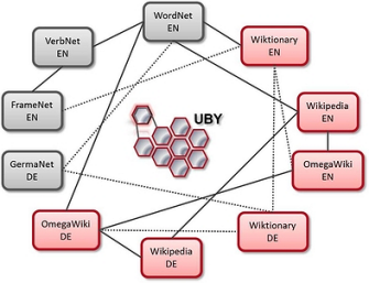 Overview of lexicons and sense alignment contained in UBY.