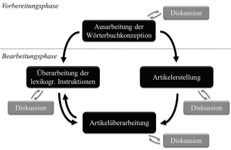 Der lexikographische Prozess im deutschen Wiktionary.